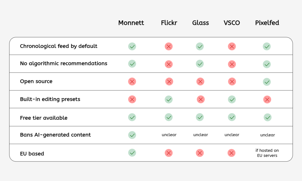 Comparison table titled with columns for Monnett, Flickr, Glass, VSCO, and Pixelfed, showing checkmarks (yes), X marks (no), or "unclear" across seven rows: Chronological feed by default — yes for Monnett, Glass, Pixelfed; no for Flickr, VSCO. No algorithmic recommendations — yes for Monnett, Glass, Pixelfed; no for Flickr, VSCO. Open source — yes for Pixelfed only; no for Monnett, Glass, VSCO; partial (slash mark) for Flickr. Built-in editing presets — yes for Flickr, VSCO; no for Monnett, Glass, Pixelfed. Free tier available — yes for all five apps. Bans AI-generated content — yes for Monnett; unclear for Flickr, Glass, VSCO, Pixelfed. EU based — yes for Monnett; no for Flickr, Glass, VSCO; "if hosted on EU servers" for Pixelfed.
